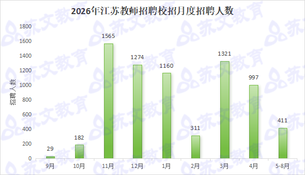 26年江苏教师招聘校招月度招聘人数.png