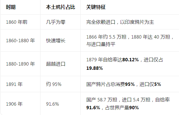 晚清百年烟祸：鸦片是如何兴起后又彻底消亡（1729-1952）