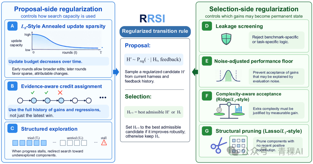 RRSI：左边约束每轮怎么提出修改，右边约束哪些修改能留下来
