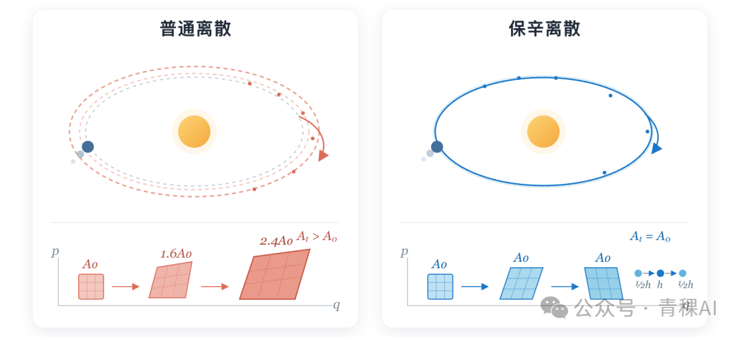 行星长时域轨道仿真中的普通离散与保辛离散左右对比