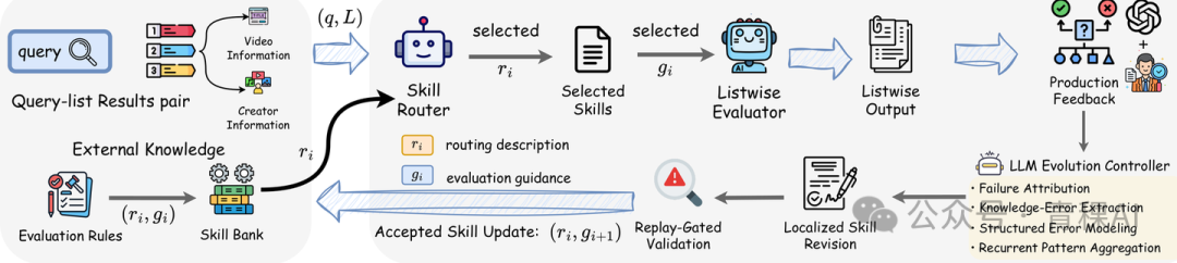 SEEK：路由器挑出相关 Skill 交给评估器；修改后的 Skill 要通过回放检查才写回 Skill 库