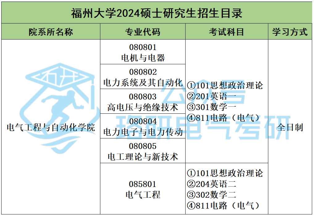 2023年福州大學錄取分數線(2023-2024各專業最低錄取分數線)_2023年福州大學錄取分數線(2023-2024各專業最低錄取分數線)_福州大學2020福建專業分數