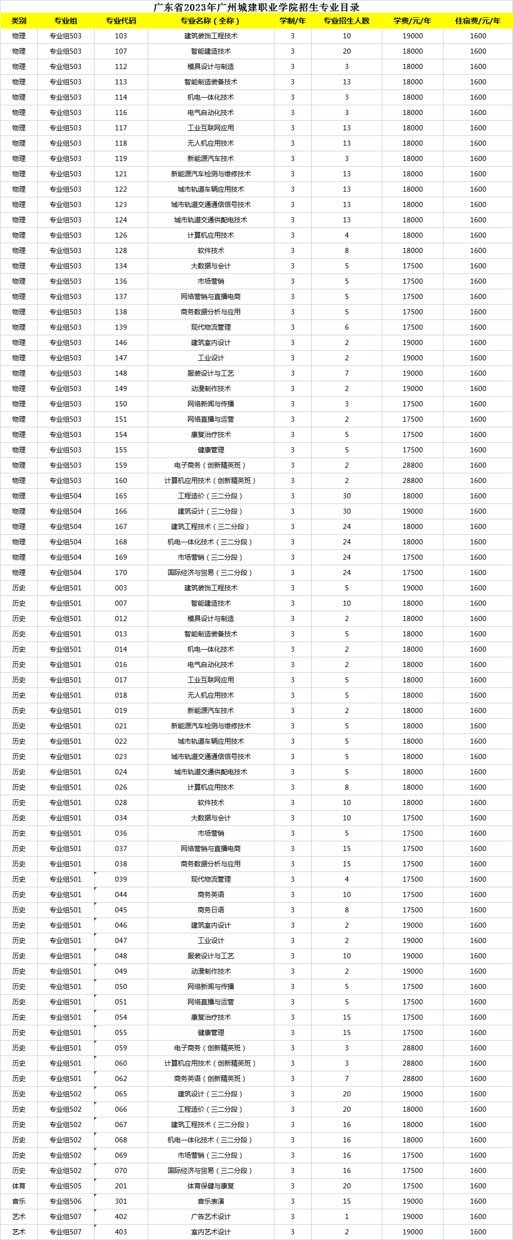 廣州城建技術學院的分數線_廣州城建職業學院分數線_廣州城建職業學院分數線