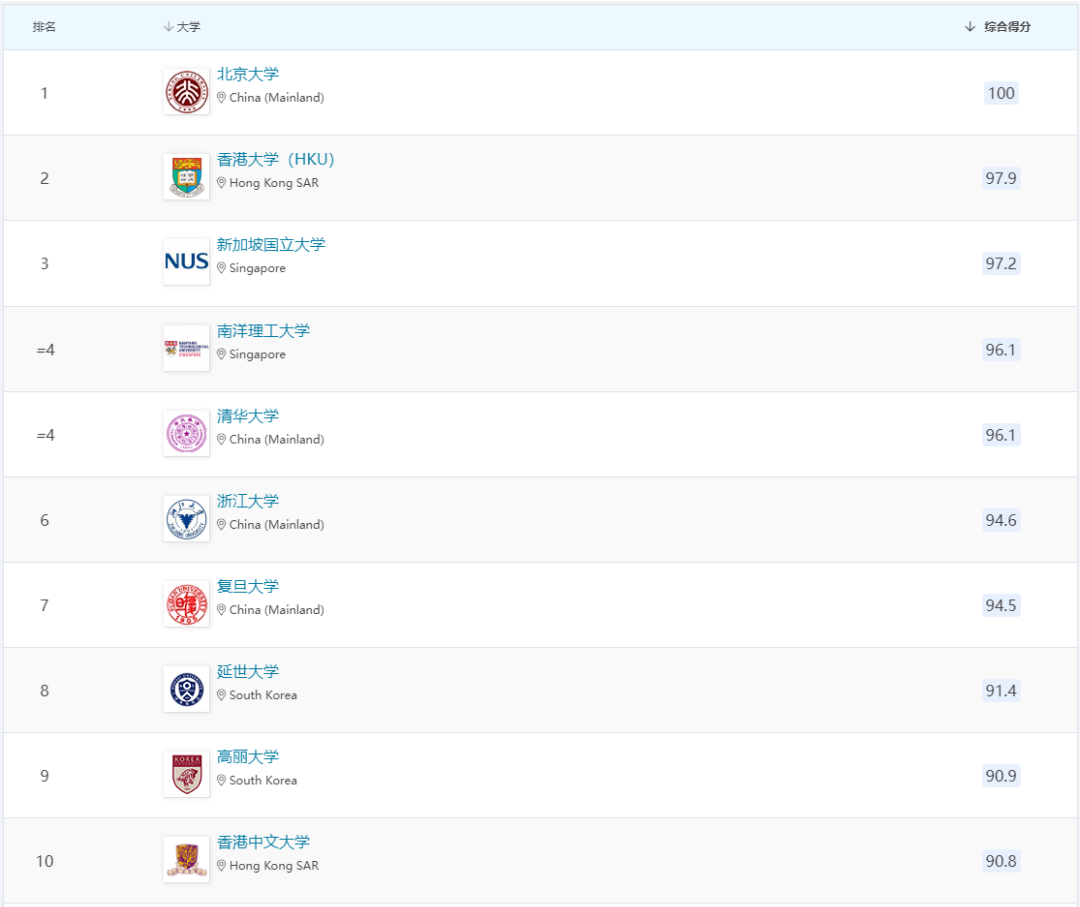 亞洲大學(xué)前十_亞洲大學(xué)100強(qiáng)名單_亞洲大學(xué)前100名