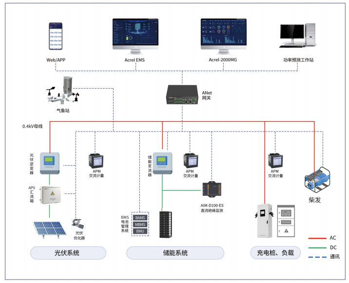 分布式光伏防逆流方案有哪些？