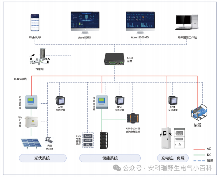 分布式光伏防逆流方案有哪些？
