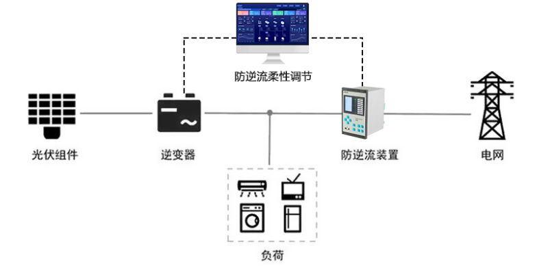 分布式光伏防逆流方案有哪些？
