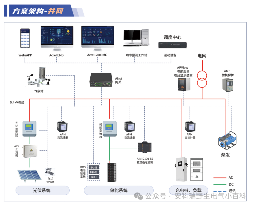 “從‘綠電生產(chǎn)’到‘智慧用能’——安科瑞全鏈路方案