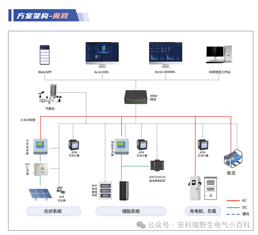 “從‘綠電生產(chǎn)’到‘智慧用能’——安科瑞全鏈路方案