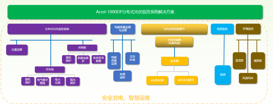 分布式光伏发电监控系统