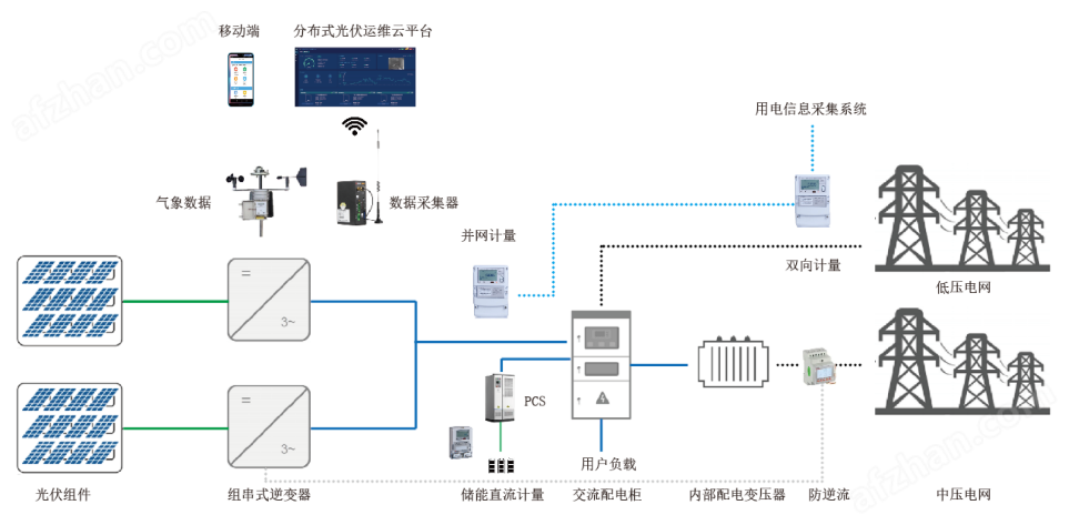 分布式光伏发电监控系统
