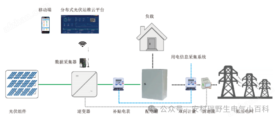 分布式光伏發電監控系統