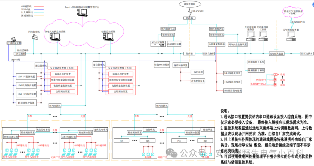 软硬兼施！安科瑞防逆流解决方案守护光伏 / 储能并网安全