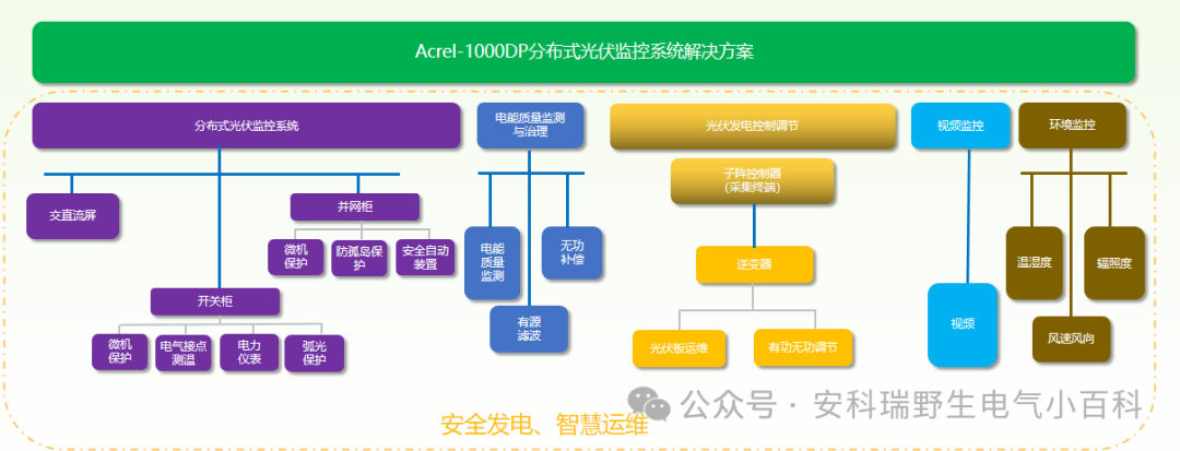 当分布式光伏并网点与公共连接点距离较远时，如何实现防逆流？