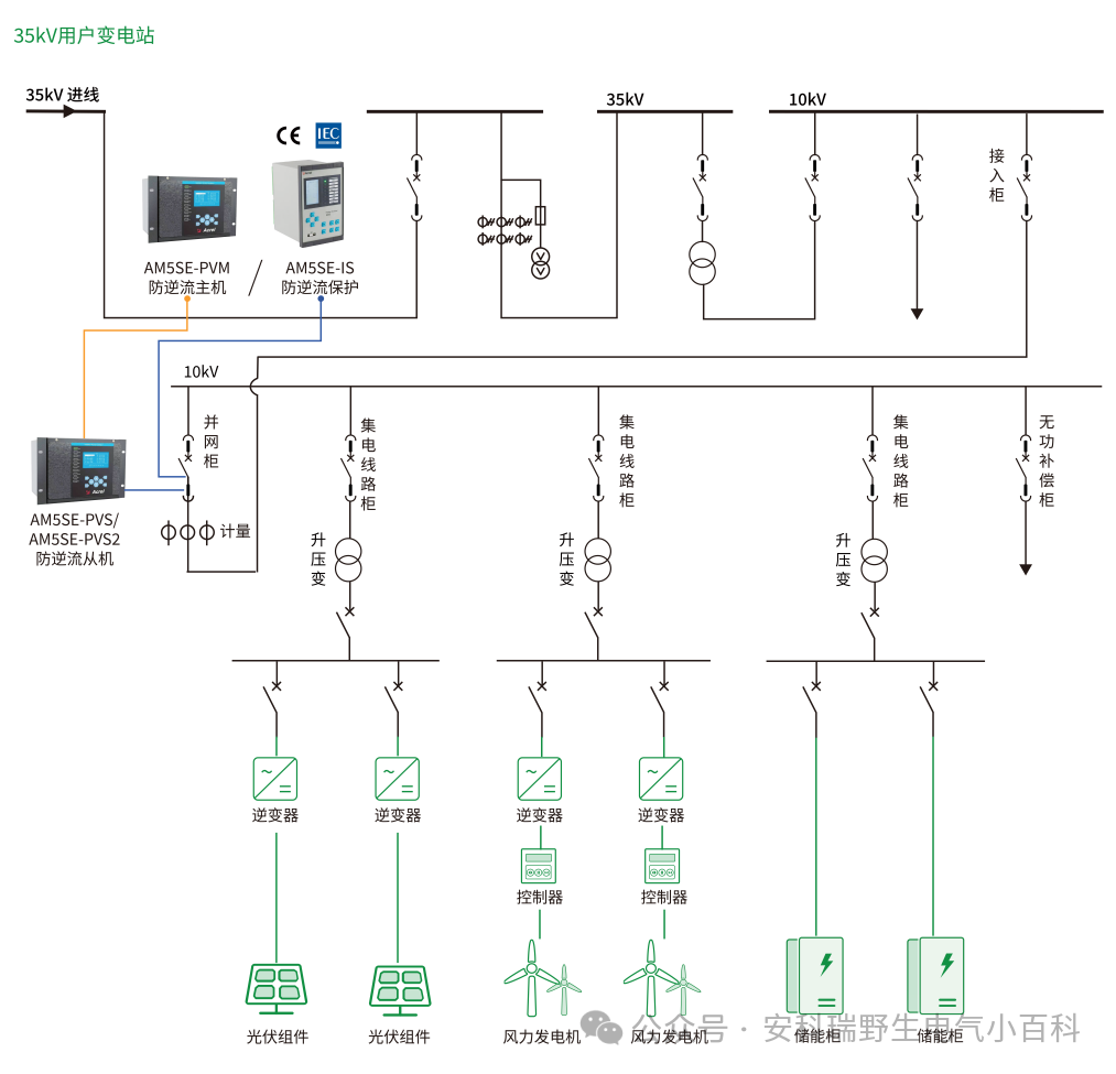 软硬兼施！安科瑞防逆流解决方案守护光伏 / 储能并网安全