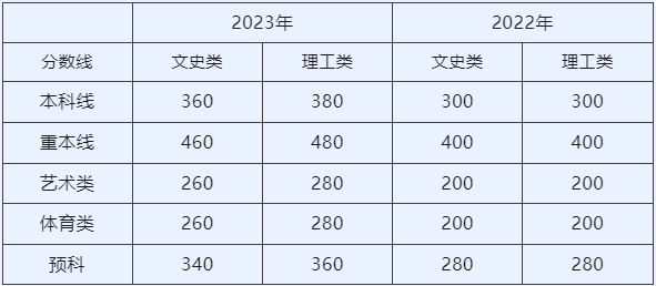 仰恩大学录取分_仰恩大学分数线_仰恩大学分数线2018