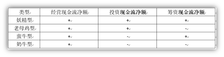 投资活动现金净流量为负说明什么