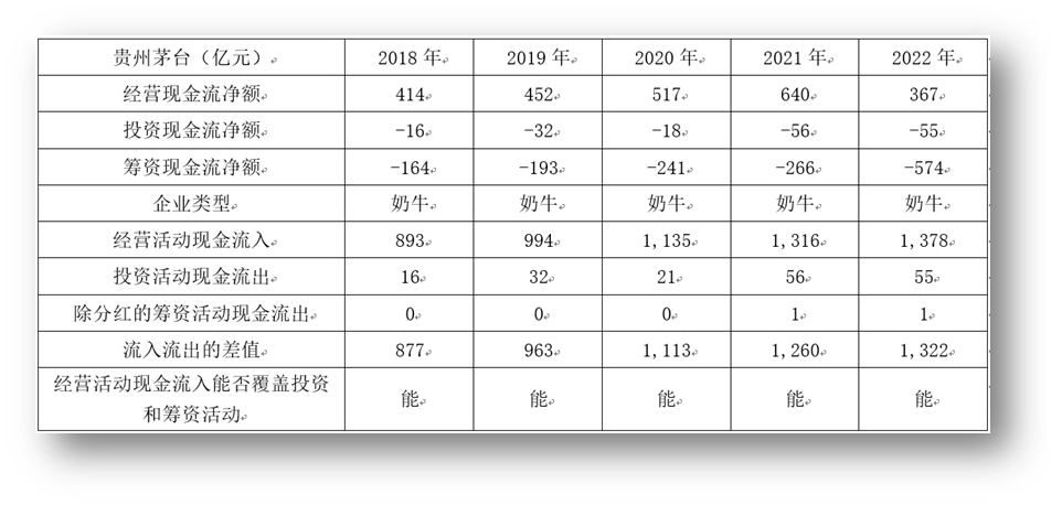 投资活动现金净流量为负说明什么