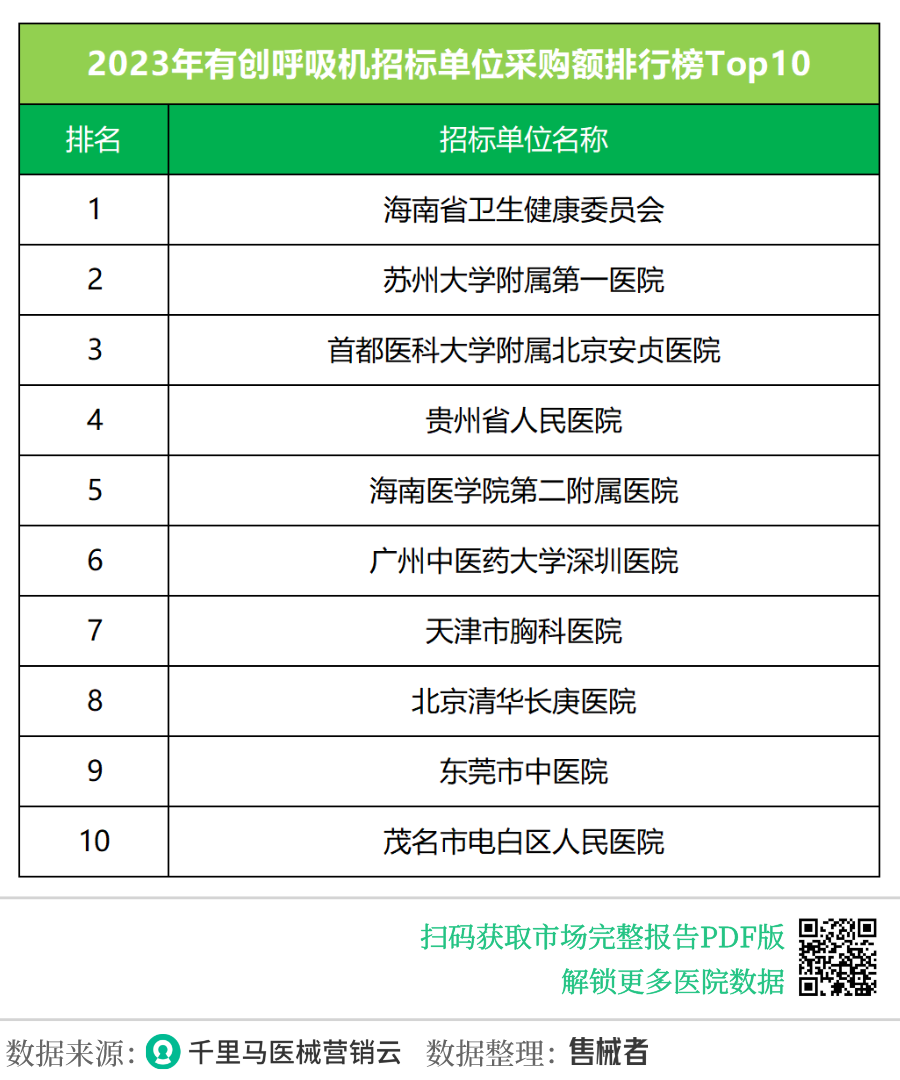 迈瑞,德尔格,科曼,谊安,迈柯唯列2023年有创呼吸机市场前五
