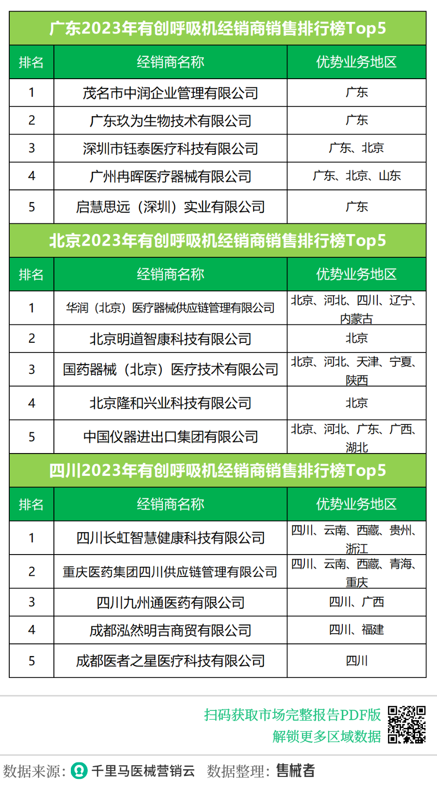 迈瑞,德尔格,科曼,谊安,迈柯唯列2023年有创呼吸机市场前五