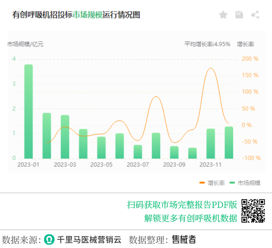 迈瑞,德尔格,科曼,谊安,迈柯唯列2023年有创呼吸机市场前五
