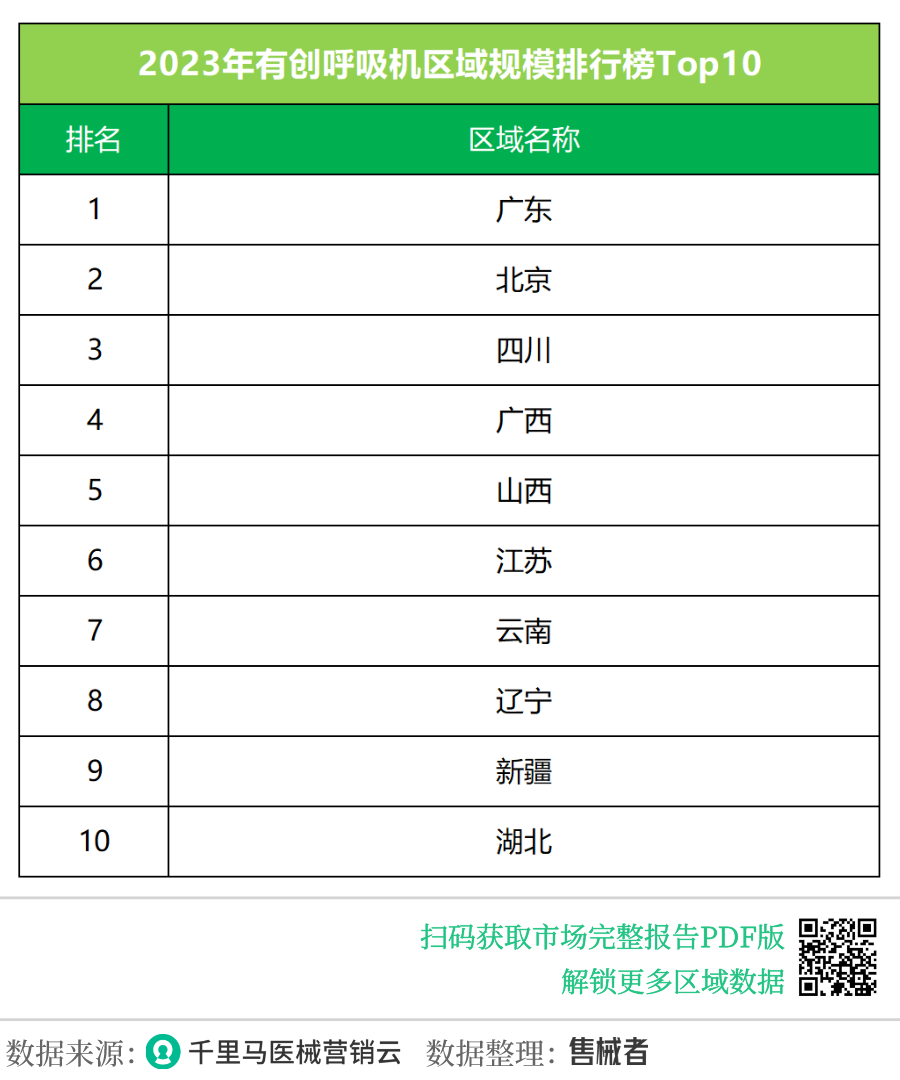 3.2有创呼吸机招标单位采购额排行榜top10