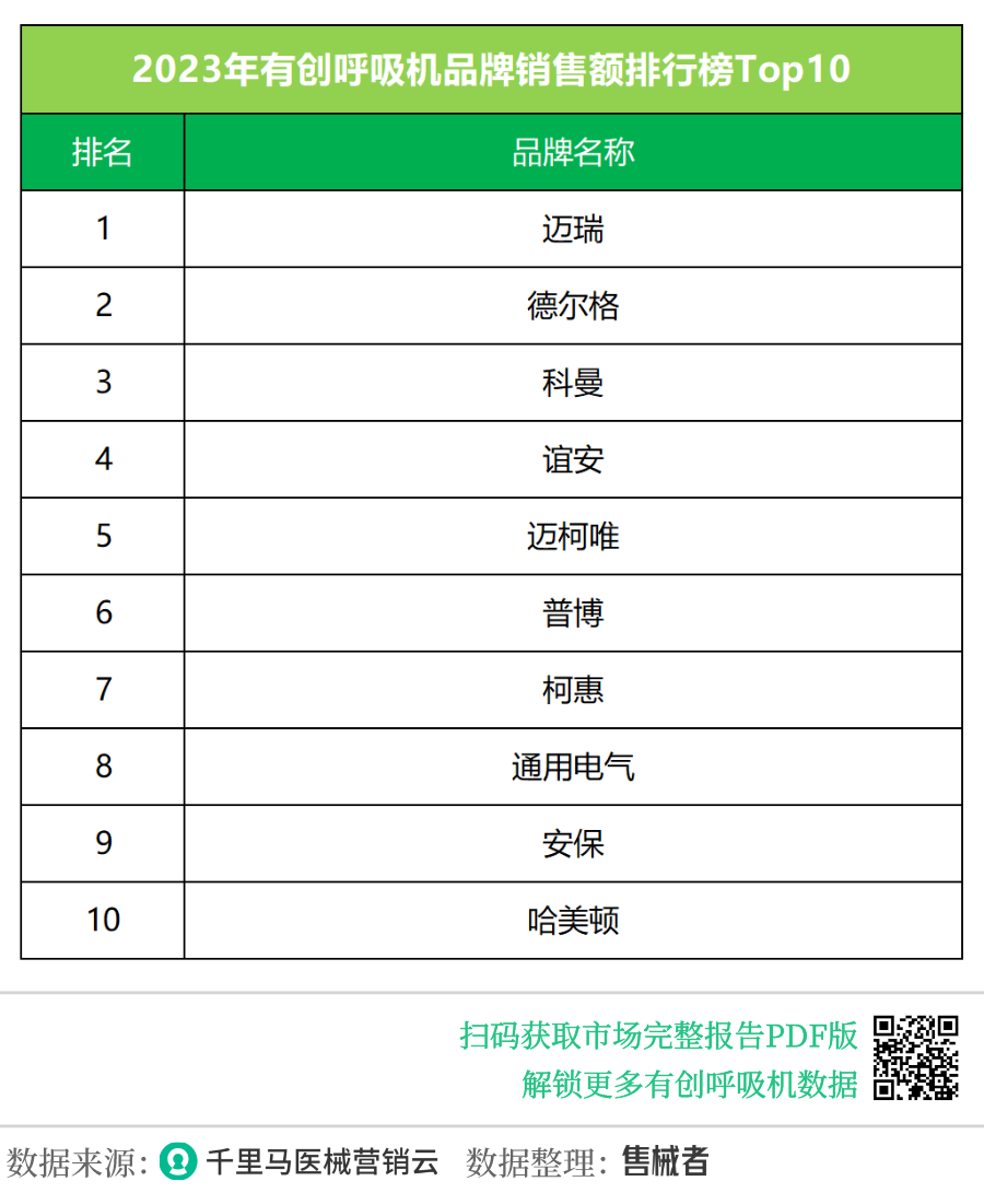 迈瑞,德尔格,科曼,谊安,迈柯唯列2023年有创呼吸机市场前五