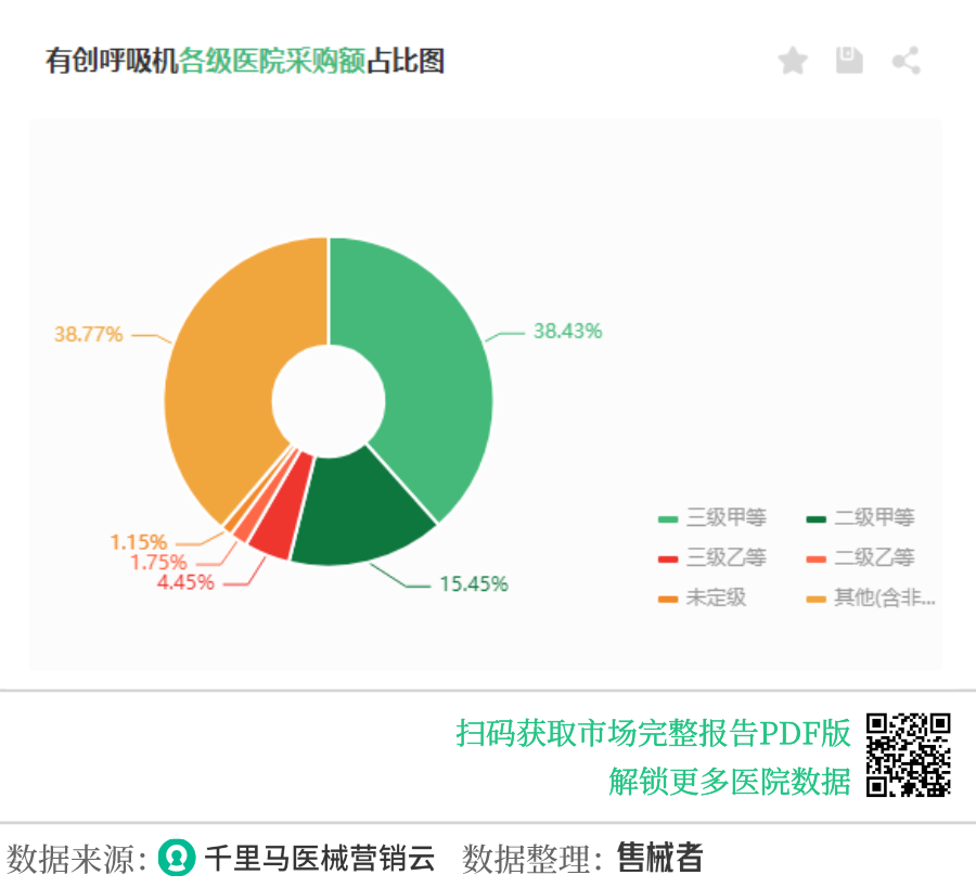 迈瑞,德尔格,科曼,谊安,迈柯唯列2023年有创呼吸机市场前五