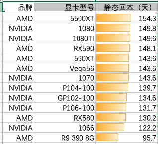 所以超显存,同时降低gpu频率和功耗,是可以提升算力的.