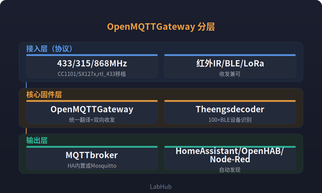 OpenMQTTGateway 分层