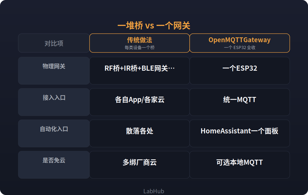 一堆桥 vs 一个网关
