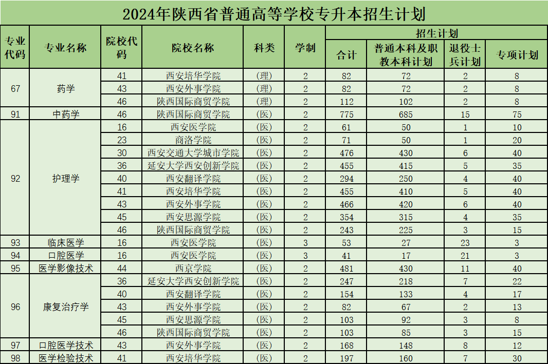 2024年陕西专升本_陕西专升本21年_陕西专升本时间2020年