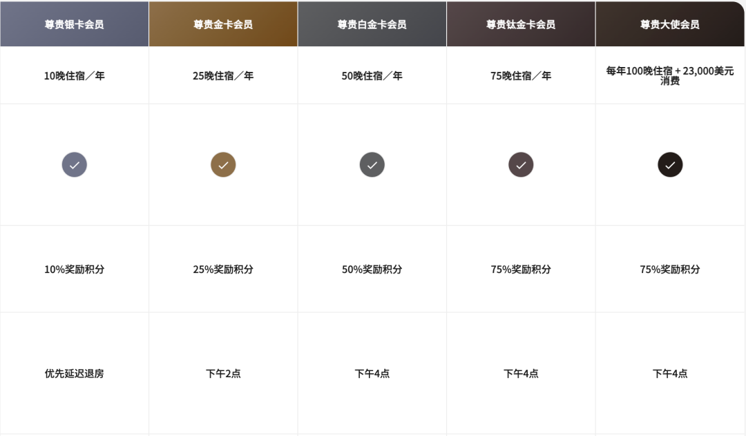 万豪Q3全球推广：国庆秋游连住2晚最高4500奖励积分