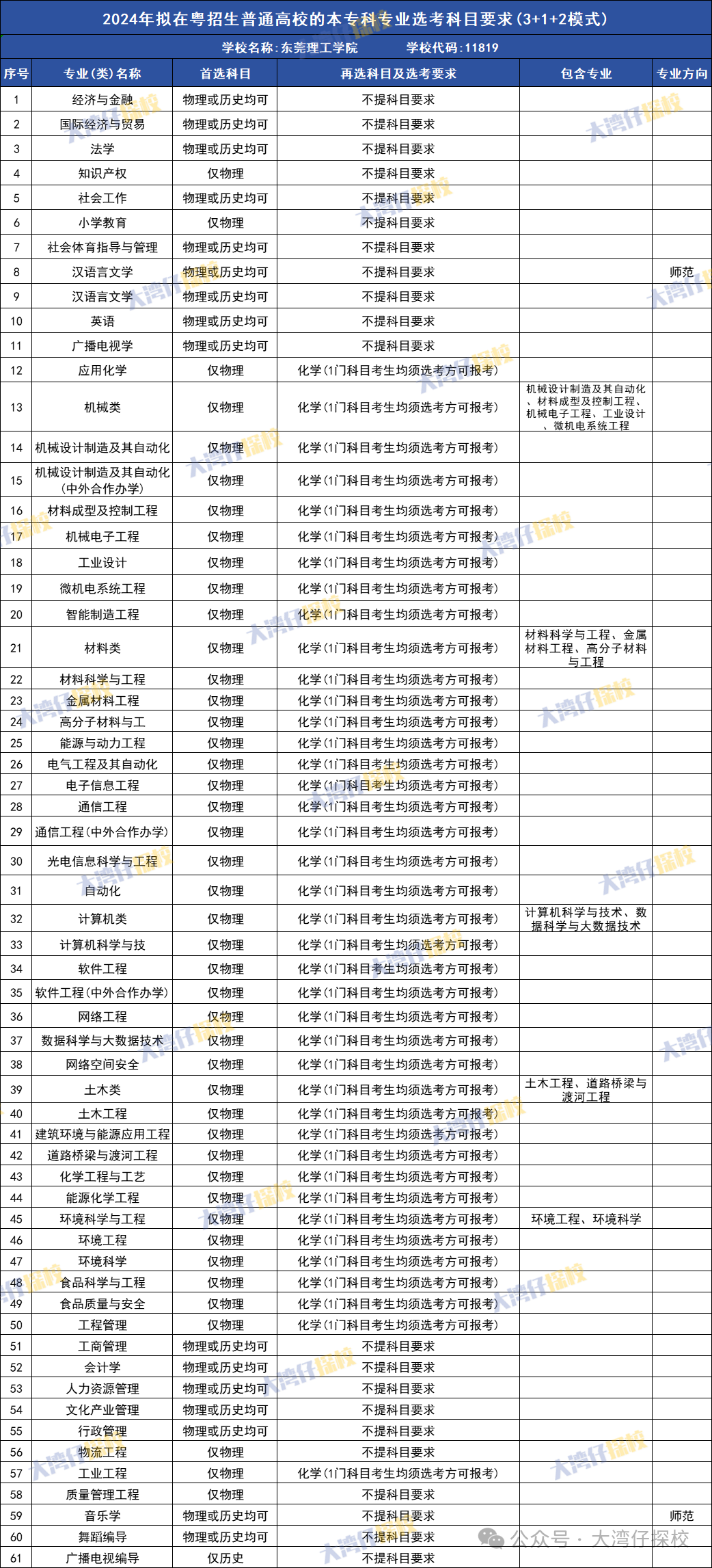 2024年東莞理工學院錄取分數線(2024各省份錄取分數線及位次排名)_東莞理工學院各省錄取分數線_東莞理工2020錄取排位