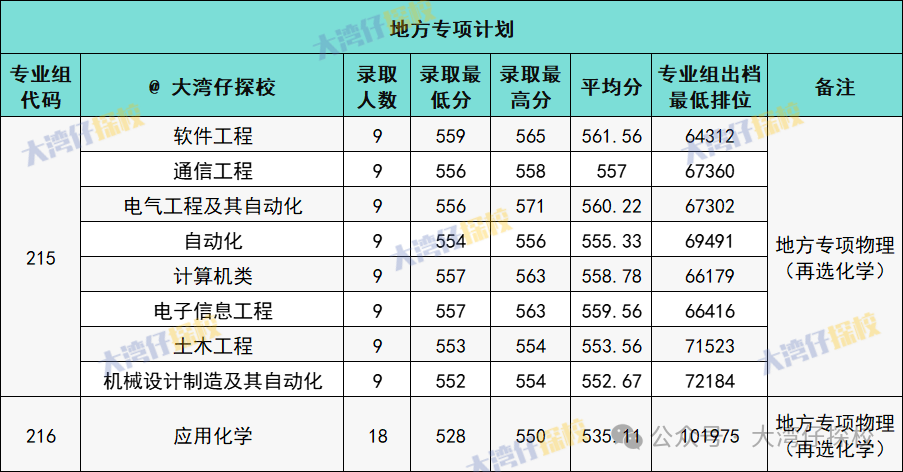 东莞理工2020录取排位_东莞理工学院各省录取分数线_2024年东莞理工学院录取分数线(2024各省份录取分数线及位次排名)