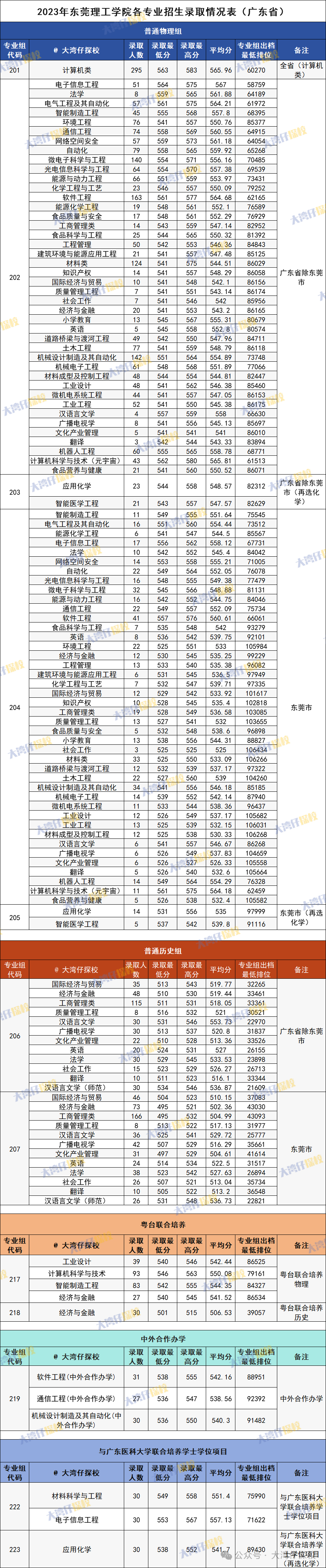 東莞理工學院各省錄取分數線_東莞理工2020錄取排位_2024年東莞理工學院錄取分數線(2024各省份錄取分數線及位次排名)