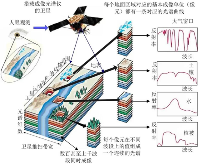 什么是高光谱？ - 中国测绘学会