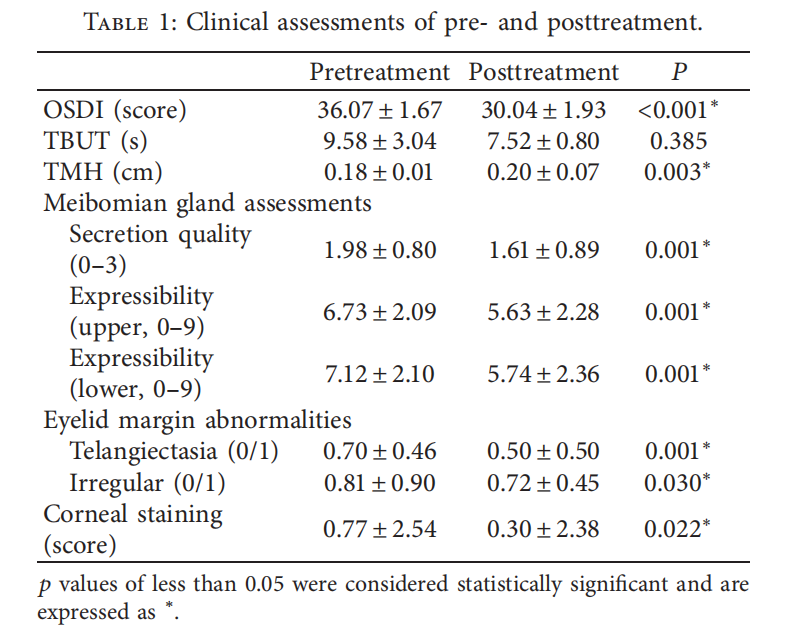 EYESIS强脉冲光联合MGX治疗53例MGD患者前后的干眼检查数据变化