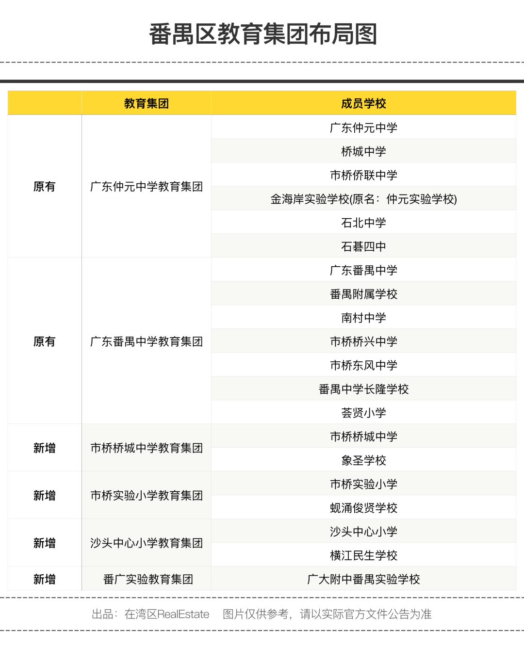 广州各区教育情况，在售楼盘哪些更近学校？