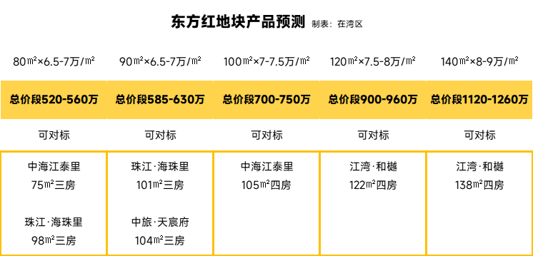 海珠在售楼盘有哪些？最新价格是多少？