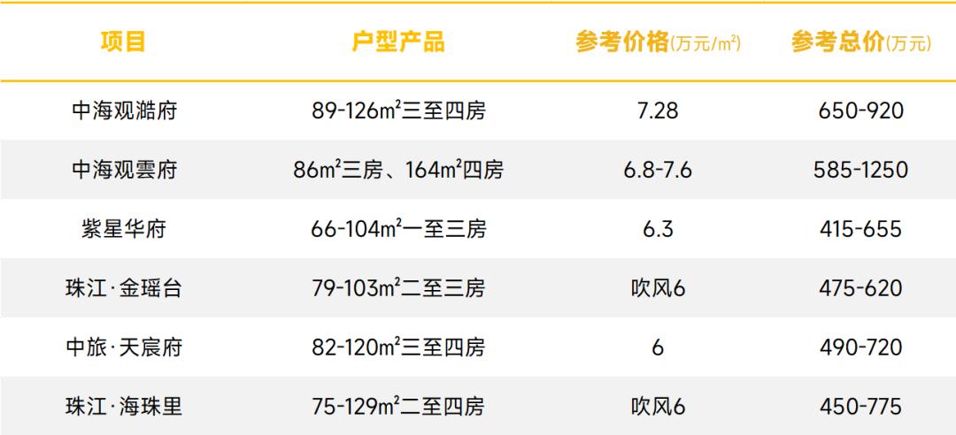 海珠在售楼盘有哪些？最新价格是多少？