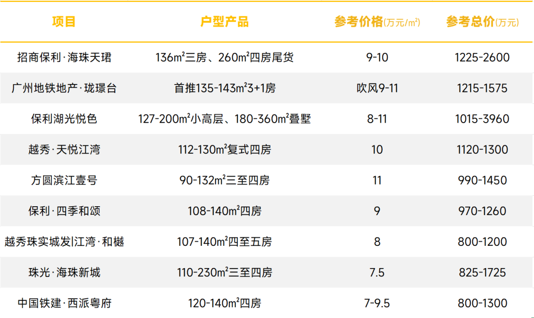 海珠在售楼盘有哪些？最新价格是多少？