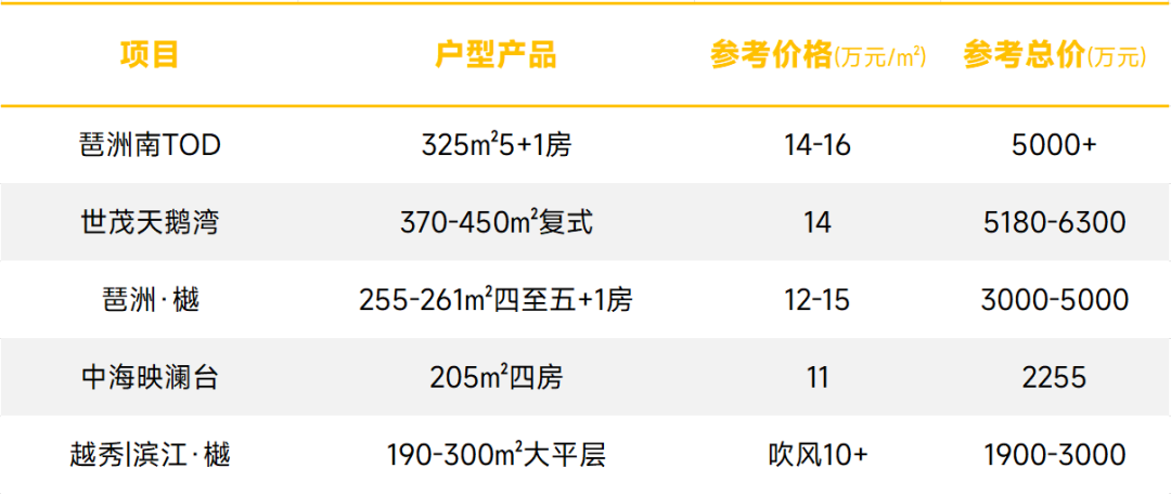 海珠在售楼盘有哪些？最新价格是多少？