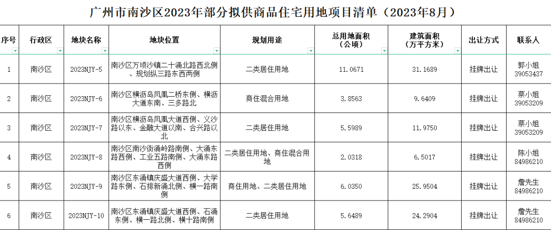 南沙，将连挂6宗地，周边有哪些楼盘？