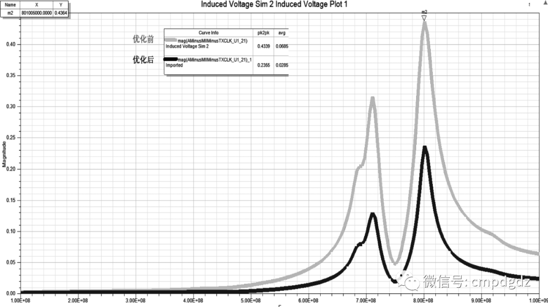 基于ANSYS的PCB电磁兼容仿真案例的图11