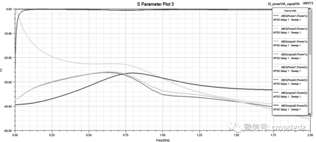 基于ANSYS的PCB电磁兼容仿真案例的图32
