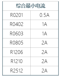 0Ω電阻到底可以過(guò)多大電流？的圖3