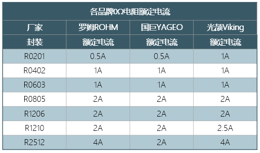 【技能分享】0Ω电阻可以过多大电流？