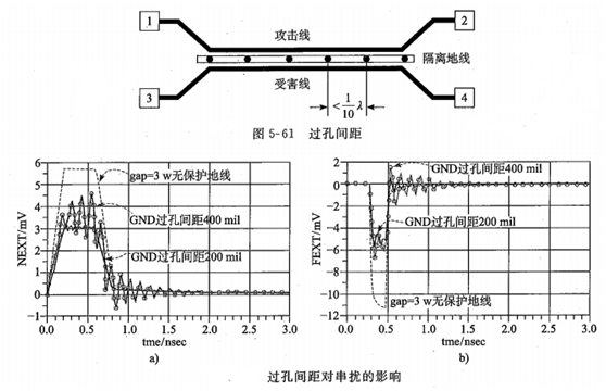 高速PCB设计中的打孔包地与串扰分析的图6