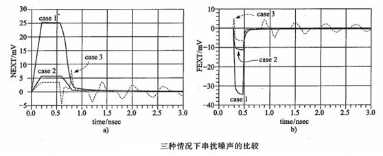 高速PCB设计中的打孔包地与串扰分析的图5